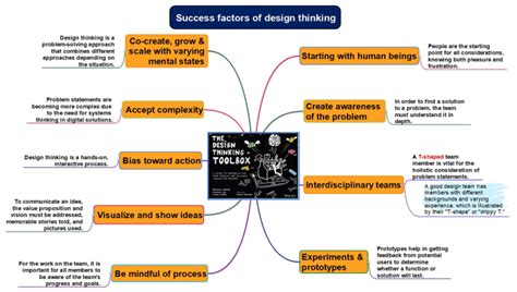 Success Factors Of Design Thinking Mindmapper Mind Map Template