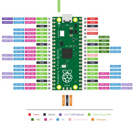 Pinouts Getting Started With Raspberry Pi Pico And Circuitpython