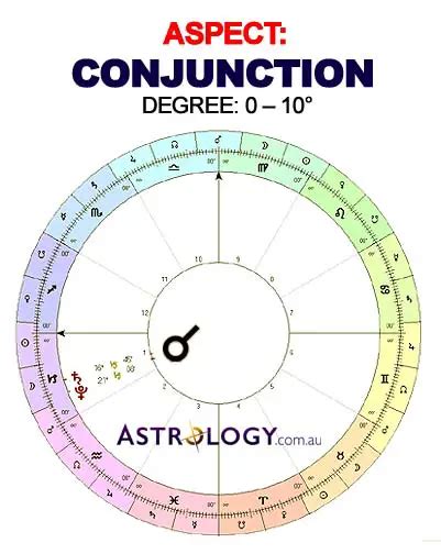 The Technique Of Astrology