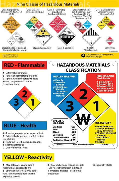 Hazardous Materials Class Durasafe Shop
