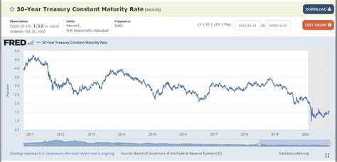 Bankrate.com displays the us treasury constant maturity rate index for 1 year, 5 year, and 10 year t bills, bonds and notes for consumers. 30 year treasury bond interest rate 10 year chart - Invest ...