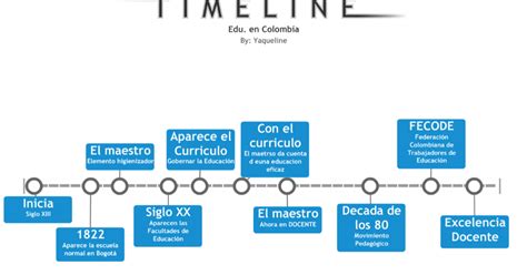 Historia De La Alimentacin Y Educacin Timeline