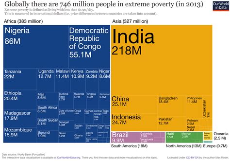 We have a wealth of research and data to make progress against the world's largest problems at our fingertips. Global Extreme Poverty - Our World in Data