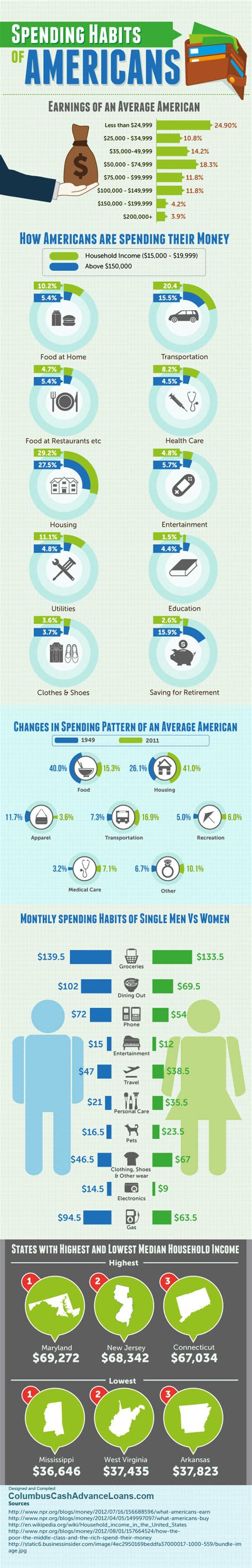 Spending Habits Of Americans [infographic] Only Infographic