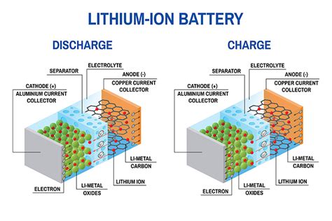 How To Choose The Right Lithium Ion Battery Ruchira Green Earth Blog