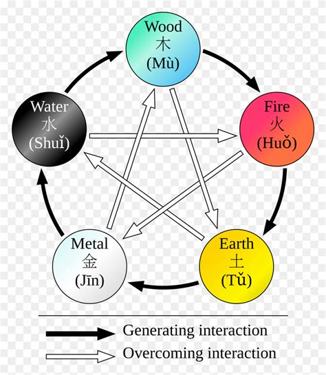 The Chinese Five Theory Has Been In Wu Xing Lighting Diagram Network