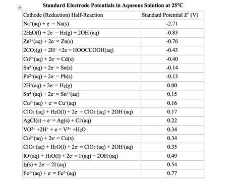Standard Electrode Potential Table