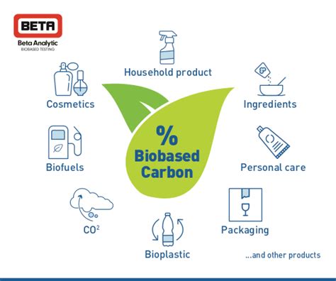 Biobased Products From Captured CO2