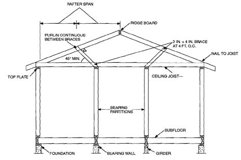 Basic House Building Structure Components And Terminology