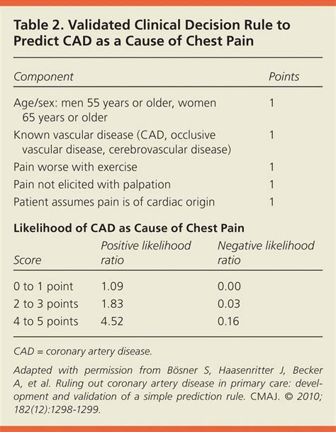 Outpatient Diagnosis Of Acute Chest Pain In Adults Aafp