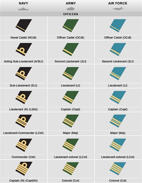 Canadian Military Officers Insignia Rank Chart Web Credit Here