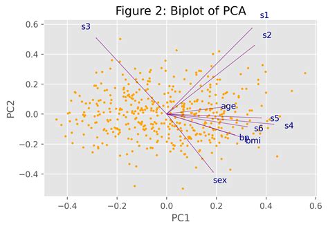 Principal Component Analysis Pca In Python Sklearn Example