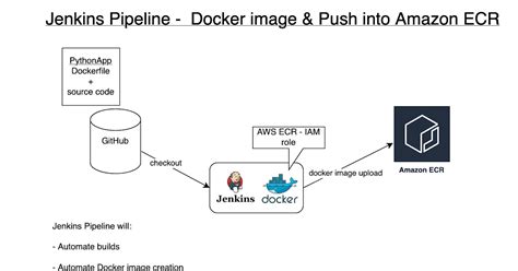 Continuous Integration And Devops Tools Setup And Tips Automate Docker