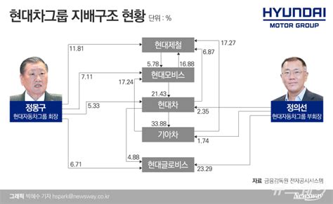 국내 최초의 온라인 뉴스서비스 조선닷컴은 국내 최고 언론사인 조선일보가 오피니언, 정치, 사회, 경제, 국제, 스포츠, 문화 뉴스를 빠르고 정확하게 제공합니다. 정의선, 지배구조 개편 첫 단추···현대모비스 '주총'서 단초 ...