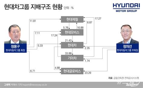 정의선 현대차 지분율 2.62%, 모비스도 0.32% 그쳐. 정의선, 지배구조 개편 첫 단추···현대모비스 '주총'서 단초 ...