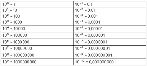 Korrekte formeln für watt, volt, ampere. Zehnerpotenzen, Längen, Flächen, Volumen