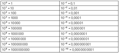 Auch die gemischte angabe von längeneinheiten, etwa bei körpergrößen soll ihnen geläufig sein. Umrechnen: Zehnerpotenzen, Längen, Flächen, Volumen ...