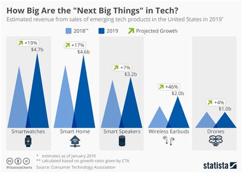 Chart How Big Are The Next Big Things In Tech Statista