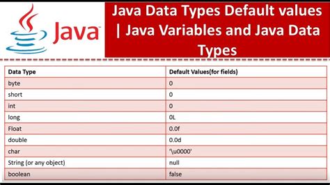 Java Data Types Default Values Java Tutorial Youtube