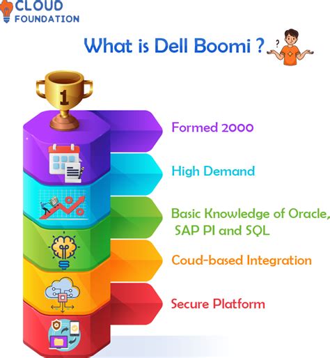 What Is Boomi A Comprehensive Boomi Tutorial For Beginners