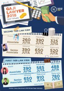 The average lawyer gross salary in indonesia is rp490.221.967 or an equivalent hourly rate of rp235.684. Ini Besaran Gaji Corporate Lawyer di Indonesia Tahun 2018