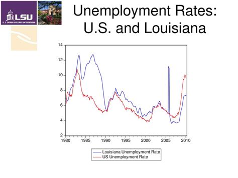 Ppt The Louisiana Economy Powerpoint Presentation Free Download Id