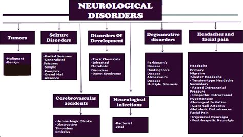 Classification Of Neurological Disorders Download Scientific Diagram