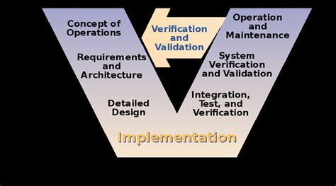 The V Model Of Systems Engineering Osborne Et Al 2005 Download