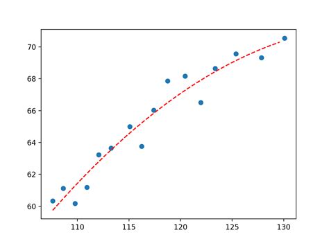 Curve Fitting With Python