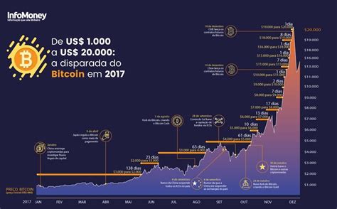 A atual cotação do bitcoin é r$ 265.319,71. De US$ 1.000 a US$ 20.000: o gráfico que resume a disparada do Bitcoin em 2017