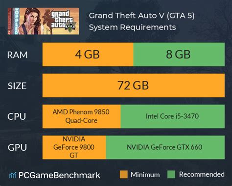 Windows 8.1 64 bit, windows 8 64 bit, windows 7 64 bit sp 1, windows vista 64 bit sp 2* (*nvidia video card recommended if running vista os) processor: GTA 5 System Requirements - Can I Run It? - PCGameBenchmark