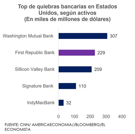 Jp Morgan Adquiere Acciones Del First Republic Bank Mentu