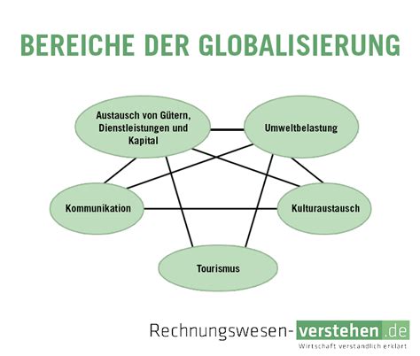 Globalisierung von venorth verena obermayr 2000. Globalisierung — einfache Definition & Erklärung » Lexikon