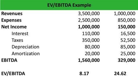 What is EV EBITDA? - Definition | Meaning | Example