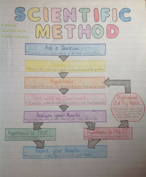Scientific Method Flow Chart Scientific Method Anchor Chart
