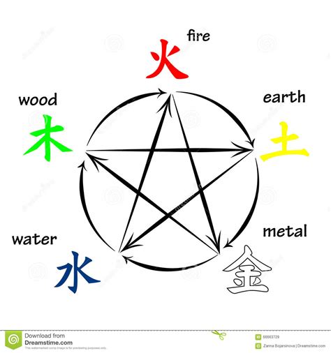 11,897 likes · 14 talking about this · 12,363 were here. Five elements feng shui stock vector. Illustration of ...