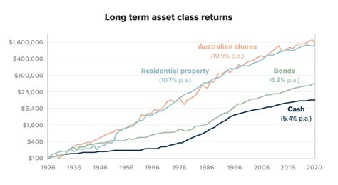 Defensive Assets For Long Term Investors Are They Worth It Stockspot