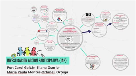 InvestigaciÓn AcciÓn Participativa Iap By Eliana Osorio