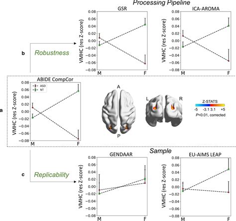 Sex By Diagnosis Interaction Effect Its Robustness And Replicability