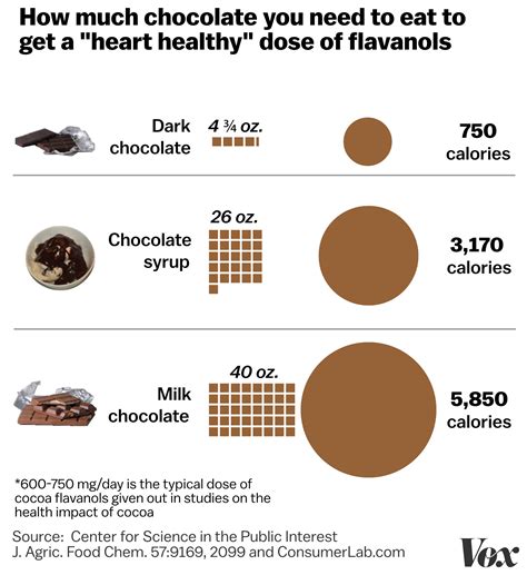 Dark Chocolate Is Now A Health Food Heres How That Happened Vox