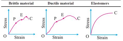 Compare Stress Strain Curves Of Brittle And Ductile Material And Elastomers