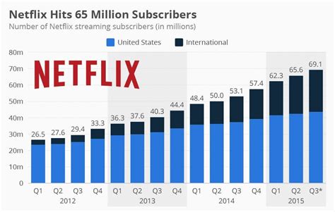 Chart Of Netflix Grow Growth Since 2012 Netflix Hits 65 Million