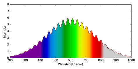Matplotlib Color Under Curve Based On Spectral Colorpythonmangs Python