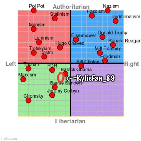 Where I Would Plot Myself On A Political Compass The Compass Needs To