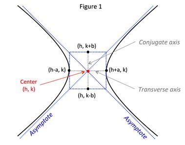 .halfway between the two foci. Hyperbola: Asymptotes
