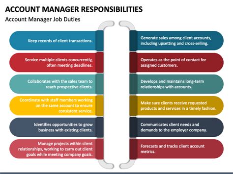 Account Manager Responsibilities Powerpoint Template Ppt Slides
