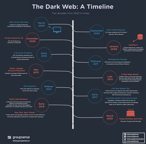 Discover The Secrets Of The Dark Web With Asap Darknet Market
