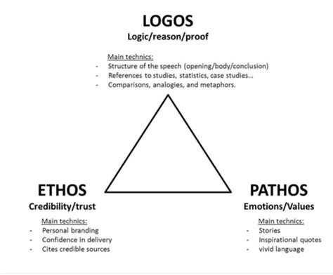 Pathos Logos Ethos Definitions Definition Vgf