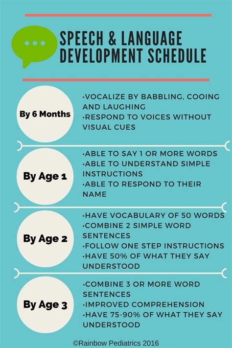 Stages Of Speech And Language Development Speech And Language Language Milestones Speech
