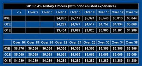 United States Military Pay Charts Army Air Force Navy Marines